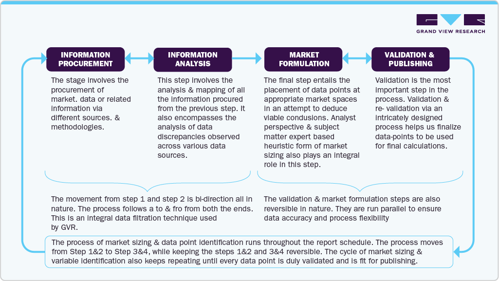 Market Estimation Process Market Estimation Process