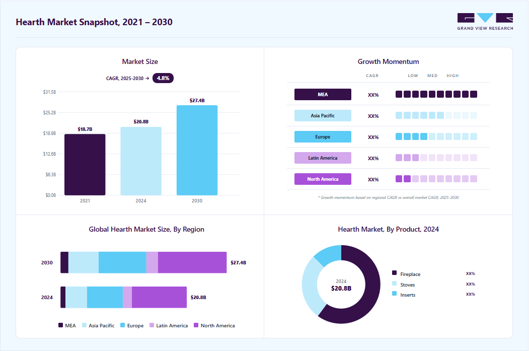 Hearth market overview highlighting global market size in 2024 (USD 20.84 Billion), revenue forecast for 2030 (USD 27.43 Billion), growth trends (CAGR 4.8% from 2025 to 2030), and regional growth momentum