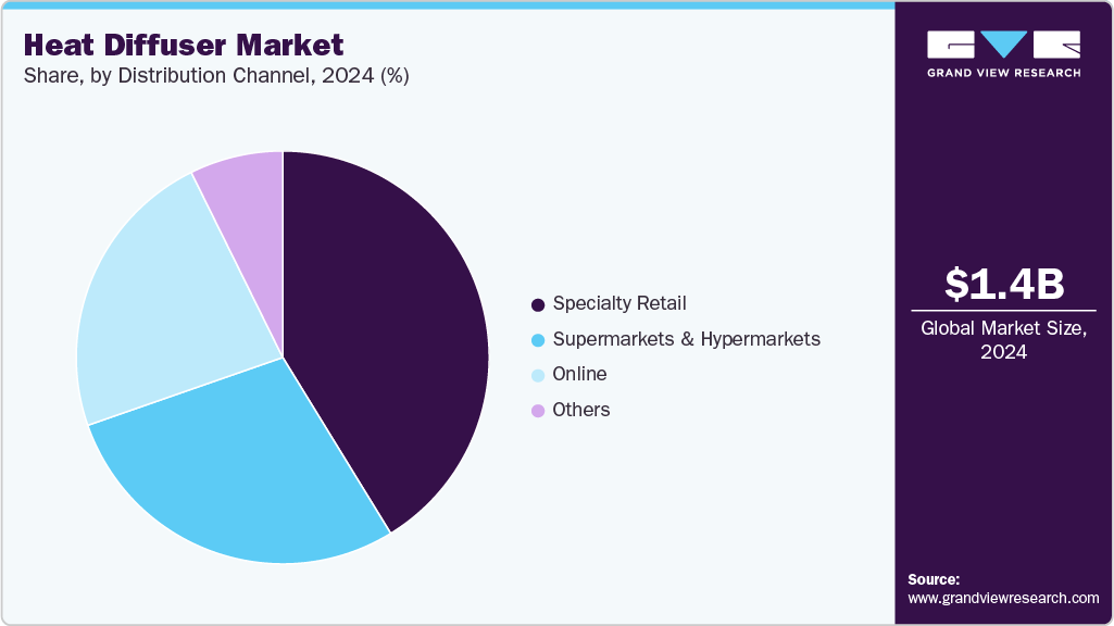 Heat Diffuser Market Share