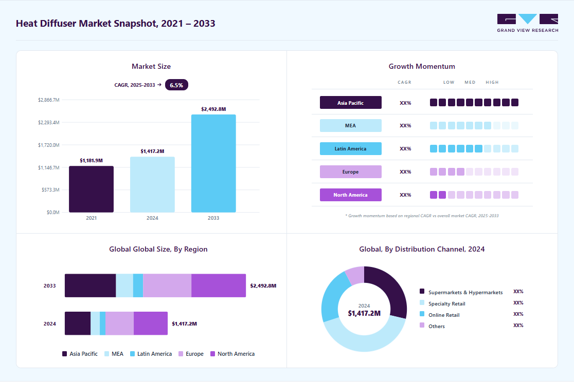 Heat diffuser market overview highlighting global market size in 2024 (USD 1,417.2 Million), revenue forecast for 2033 (USD 2,492.8 Million), growth trends (CAGR 6.5% from 2025 to 2033), and regional growth momentum