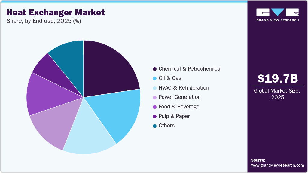 Heat Exchanger Market Share Heat Exchanger Market Share