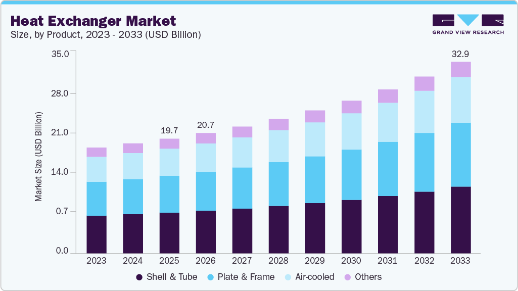 Heat exchanger market size and growth forecast (2023-2033) Heat exchanger market size and growth forecast (2023-2033)