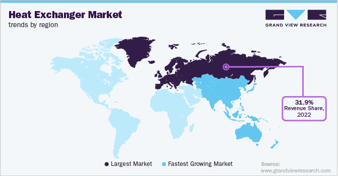 Heat Exchanger Market Trends by Region