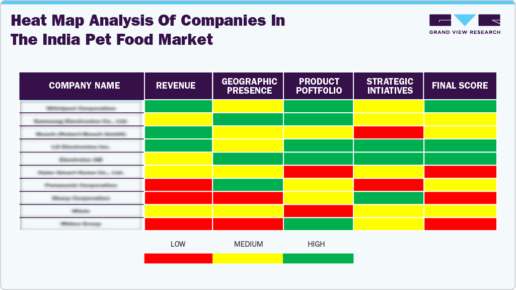 Heat MAP Analysis of Companies India Pet Food Market
