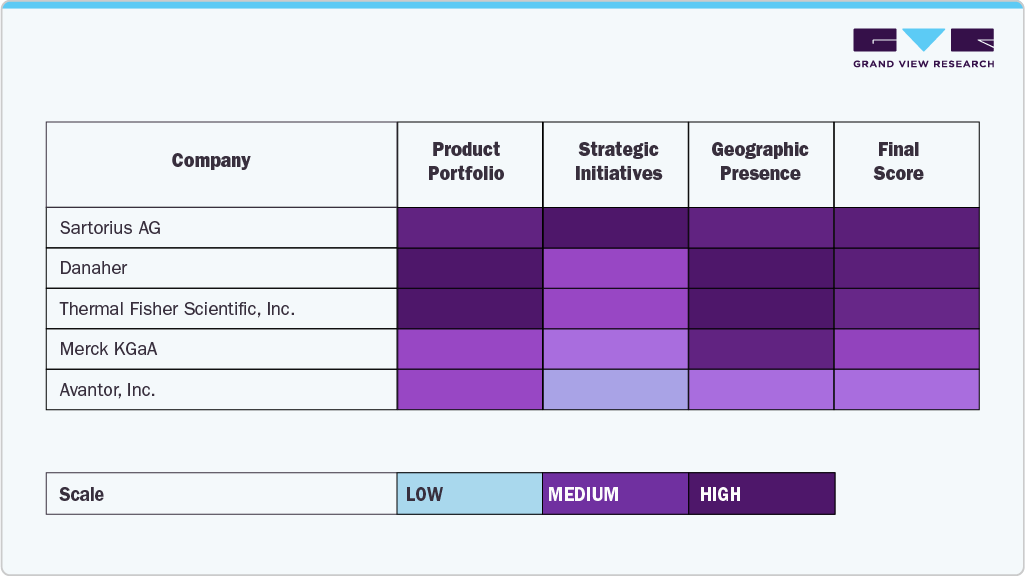 Heat Map Analysis: Single-use Bioprocessing Market