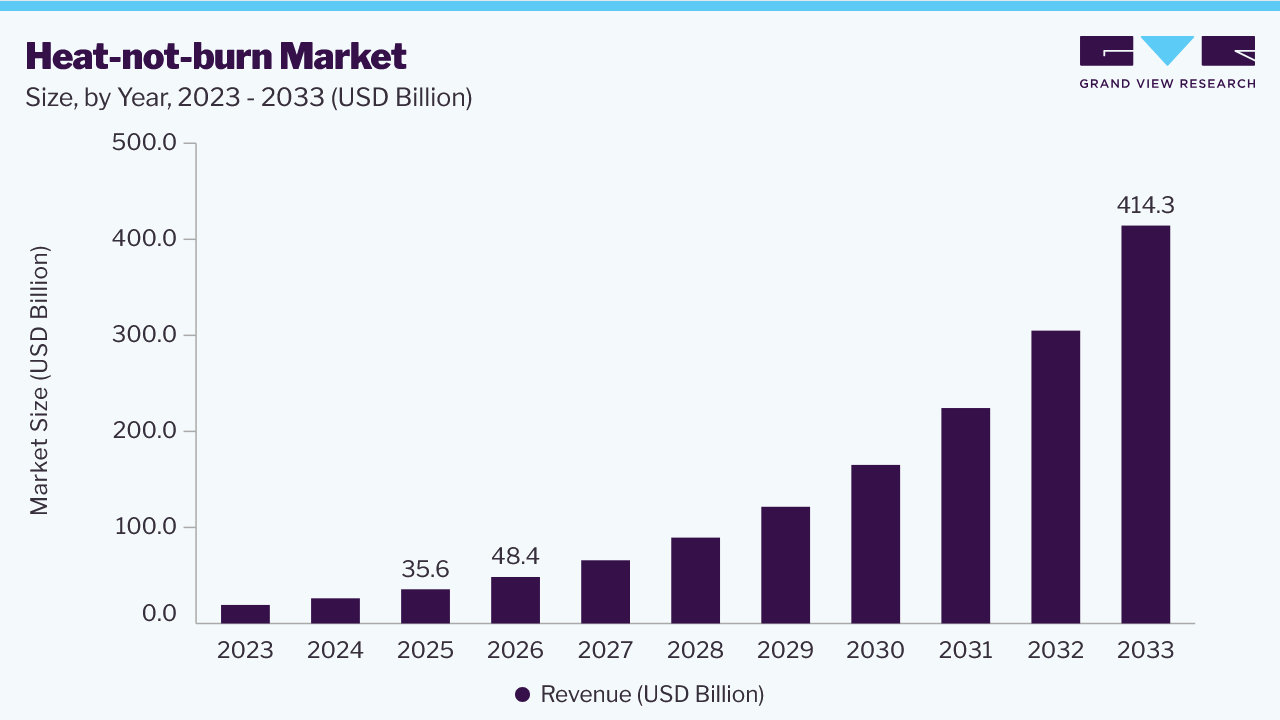 Heat-not-burn market size and growth forecast (2023-2033)
