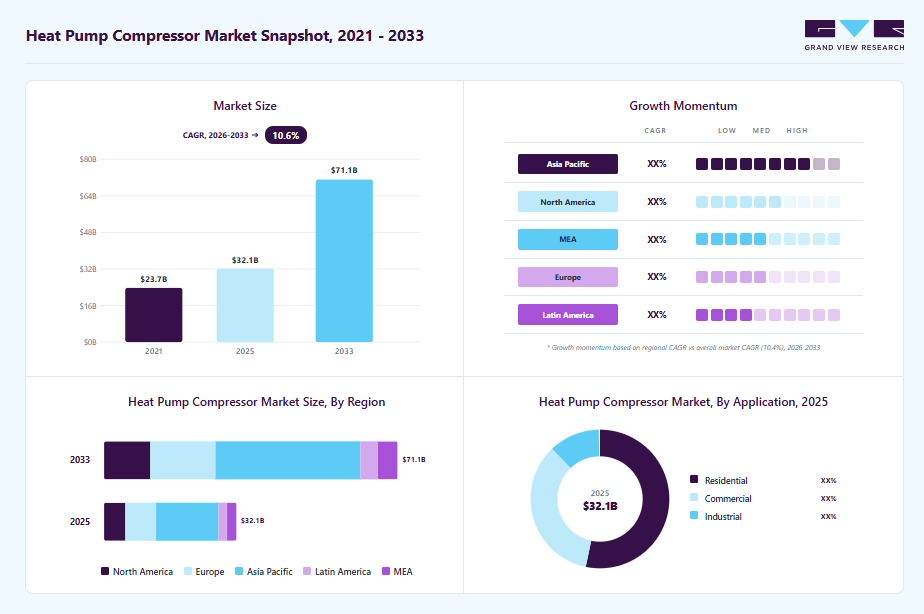 Heat pump compressor market overview highlighting global market size in 2025 (USD 32.1 Billion), revenue forecast for 2033 (USD 71.1 Billion), growth trends (CAGR 10.6% from 2026 to 2033), and regional growth momentum