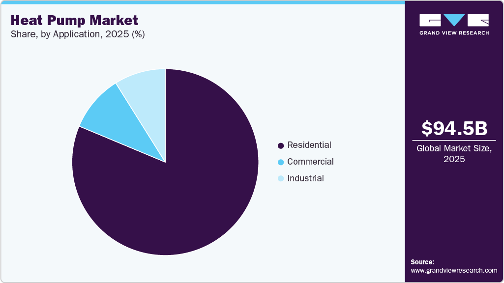 Heat Pump Market Share Heat Pump Market Share