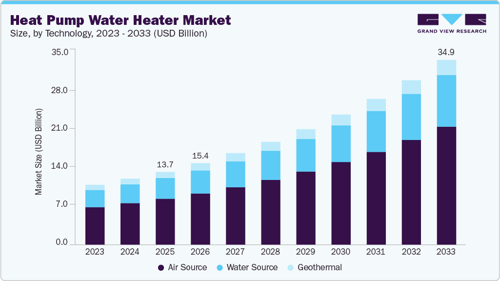 Heat pump water heater market size and growth forecast (2023-2033)