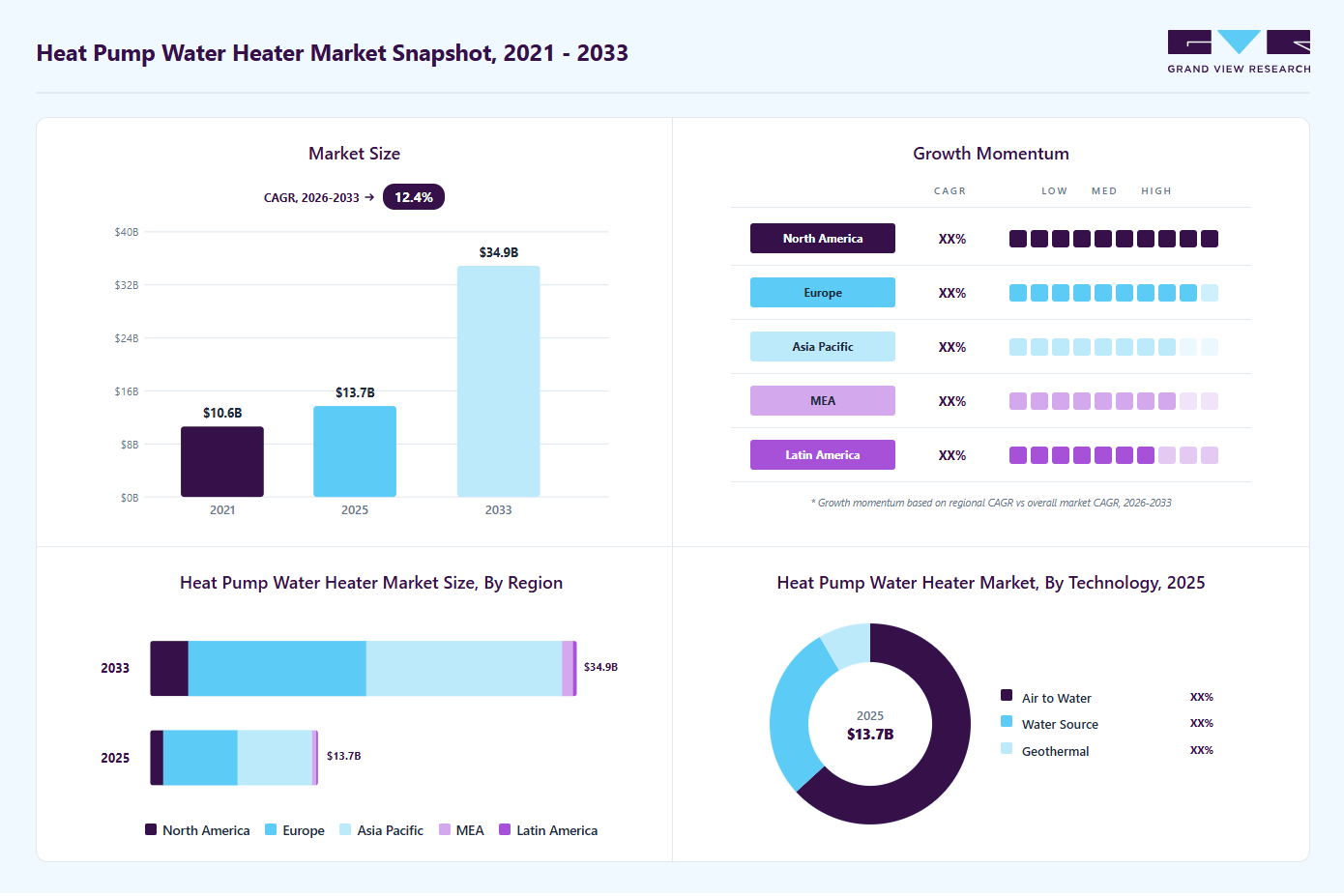 Heat pump water heater market overview highlighting global market size in 2025 (USD 13.72 Billion), revenue forecast for 2033 (USD 34.88 Billion), growth trends (CAGR 12.4% from 2026 to 2033), and regional growth momentum