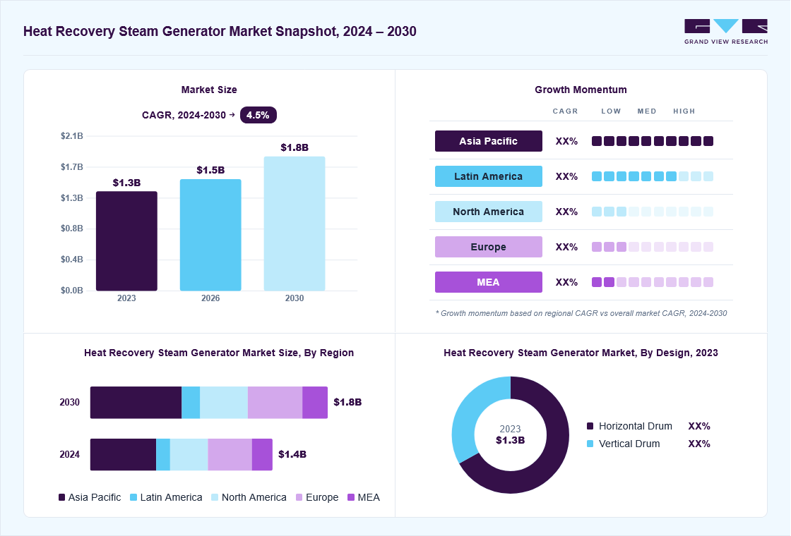 Heat recovery steam generator market overview: Grand View Research estimates the global market size at USD 1.3 billion in 2023, projected to grow from USD 1.5 billion in 2026 to USD 1.8 billion by 2030 at a 4.5% CAGR, with regional growth momentum.