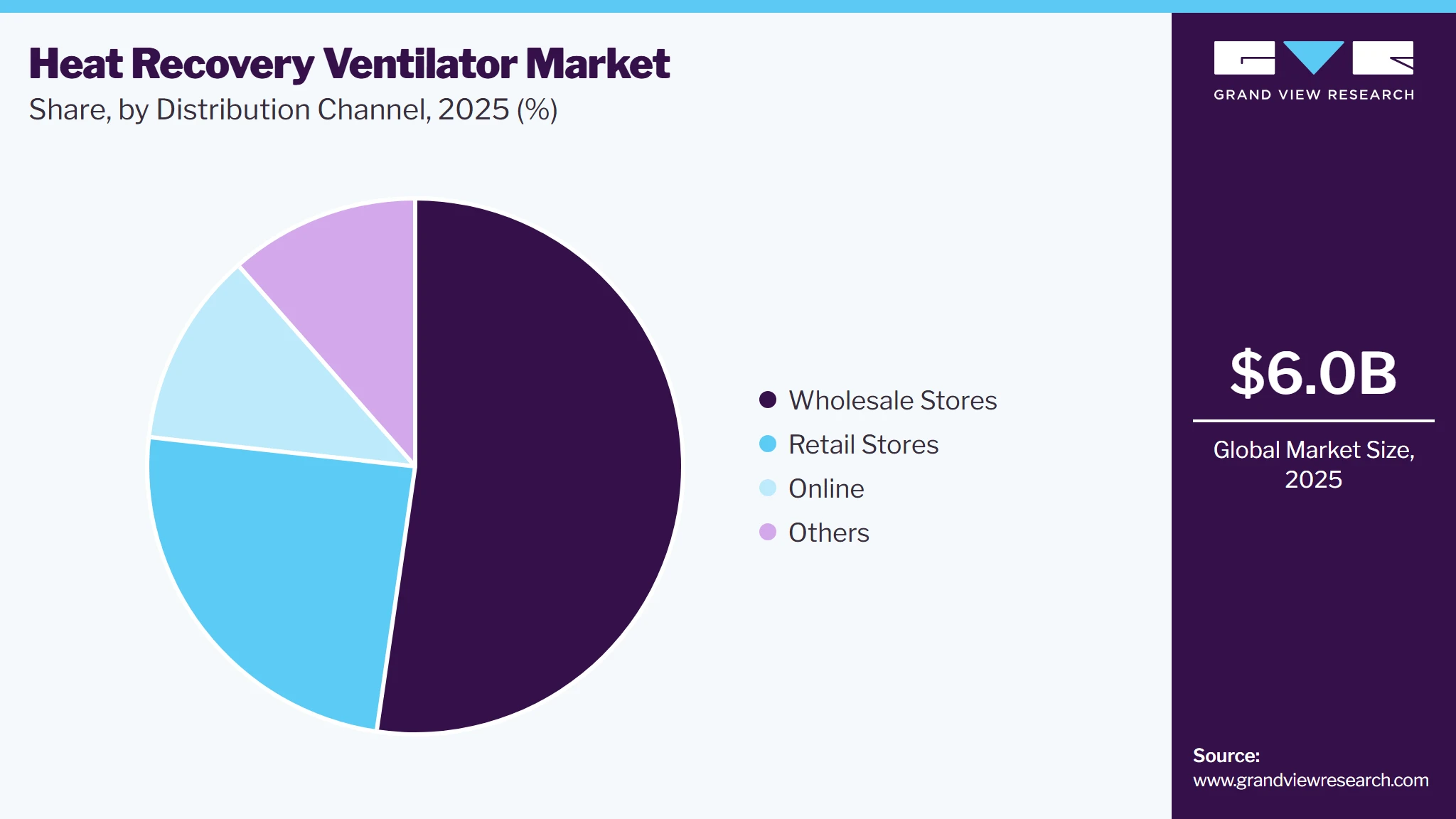 Heat Recovery Ventilator Market Share