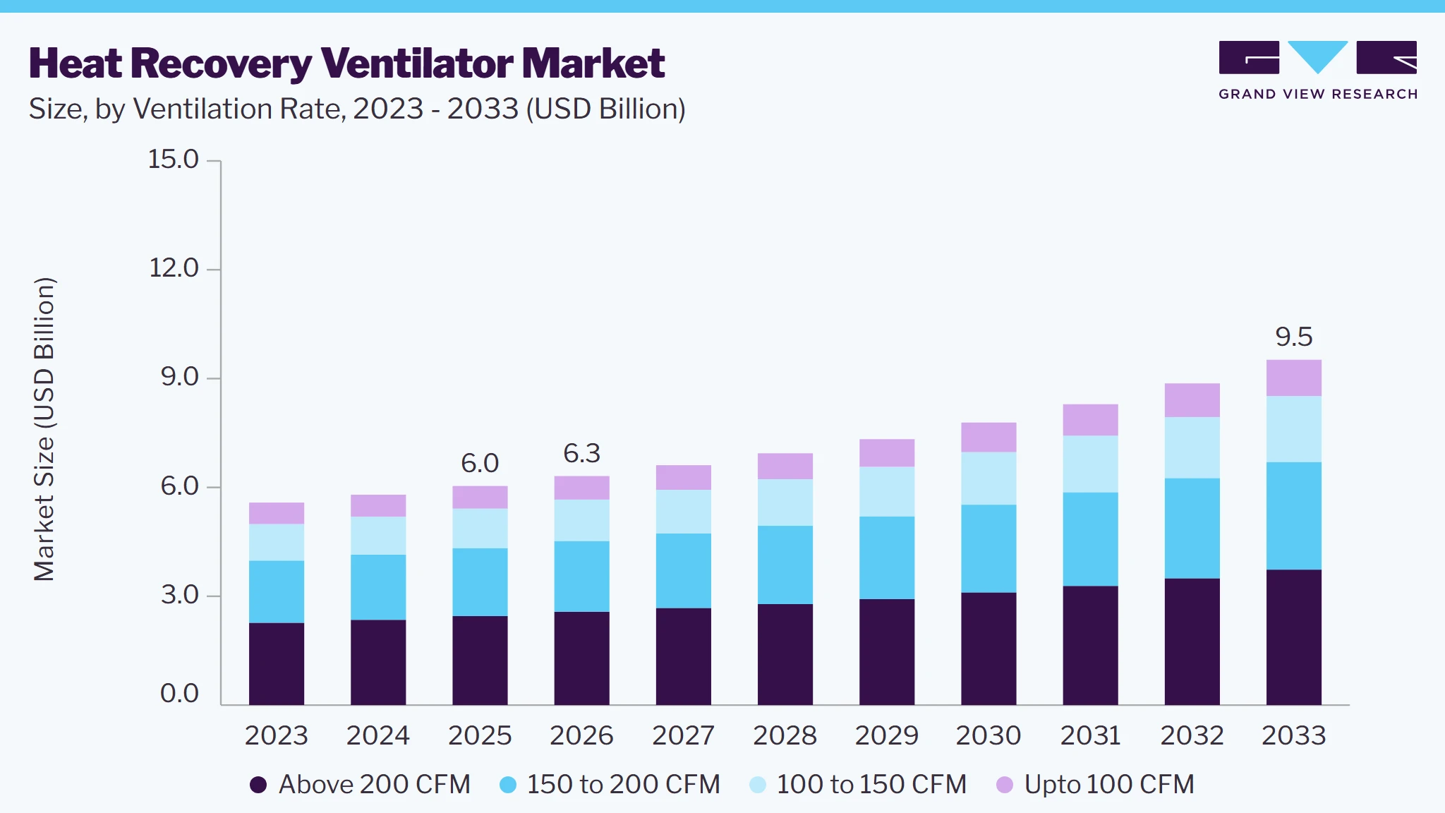 Heat recovery ventilator market size and growth forecast (2023-2033)