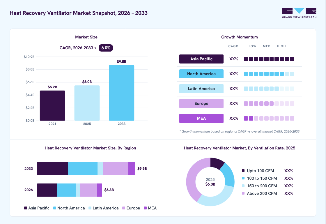 Heat recovery ventilator market overview: Grand View Research estimates the global market size at USD 6.0 billion in 2025, projected to grow from USD 6.3 billion in 2026 to USD 9.5 billion by 2033 at a 6.0% CAGR, with regional growth momentum.