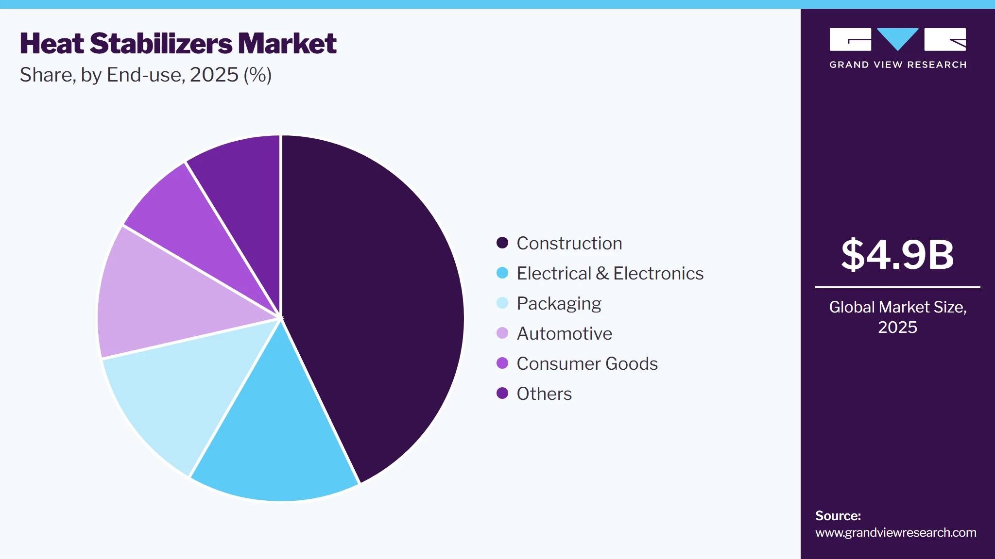 Heat Stabilizers Market Share