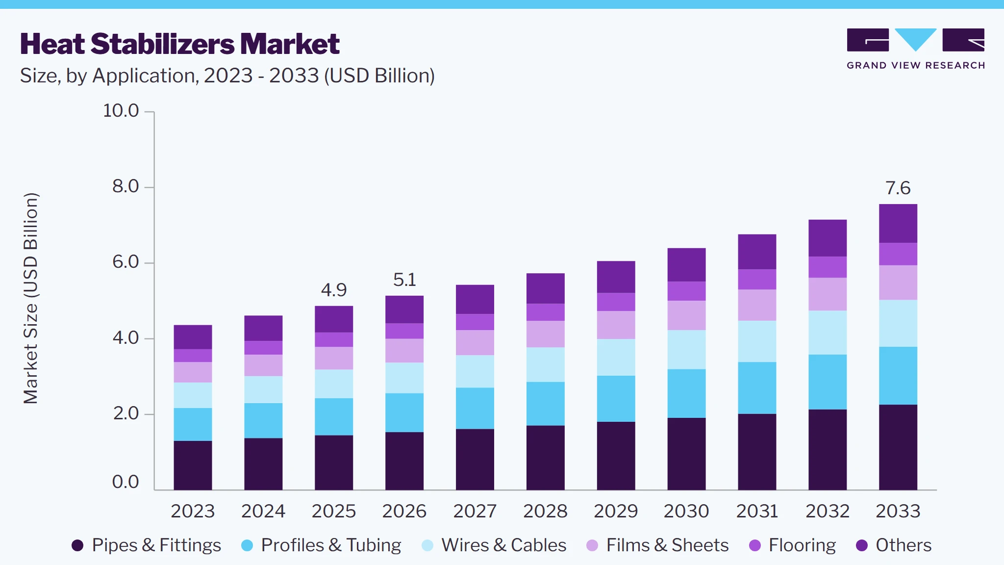 Heat stabilizers market size and growth forecast (2023-2033)