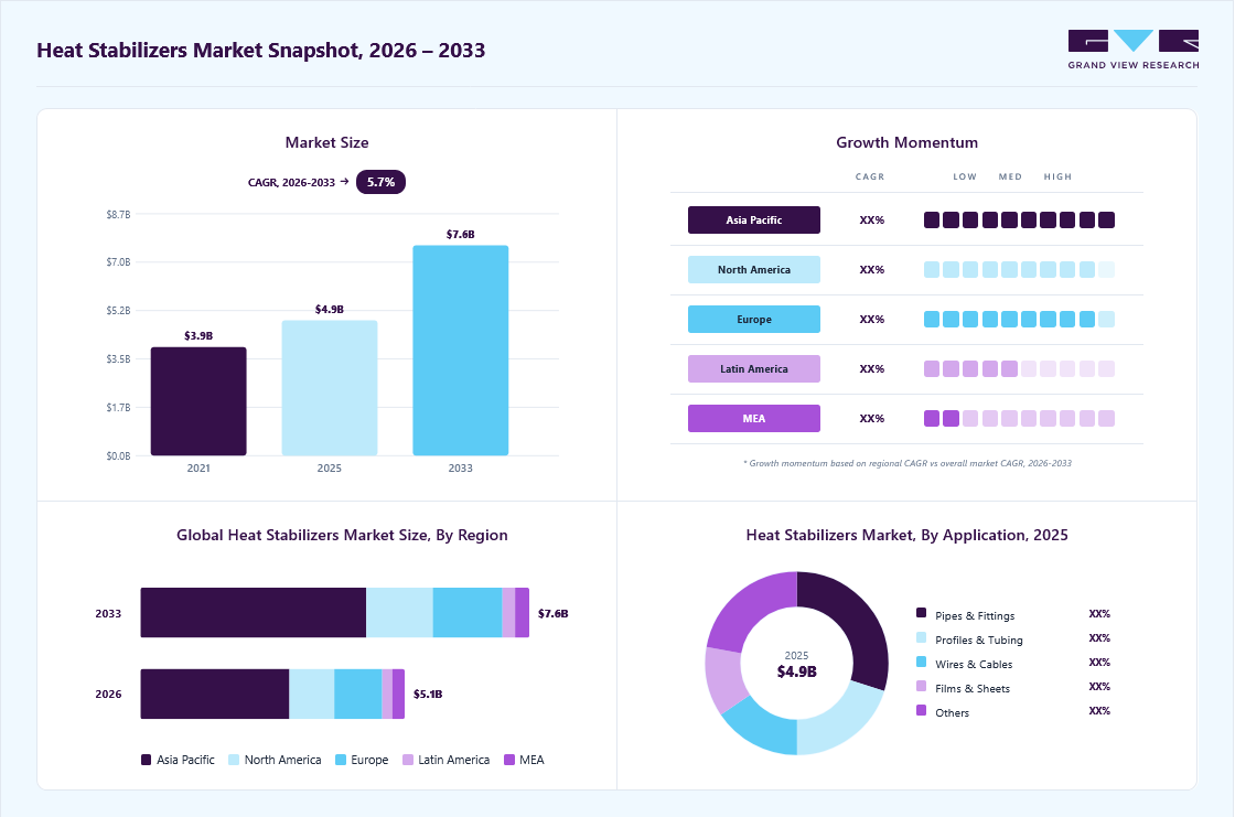 Heat stabilizers market overview: Grand View Research estimates the global market size at USD 6.0 billion in 2025, projected to grow from USD 8.2 billion in 2026 to USD 38.91 billion by 2033 at a 24.7% CAGR, with regional growth momentum.