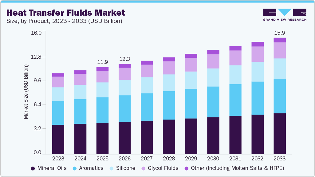 Heat transfer fluids market size and growth forecast (2023-2033)