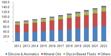 U.S. heat transfer fluids market volume by product, 2012-2022 (Kilo Tons)