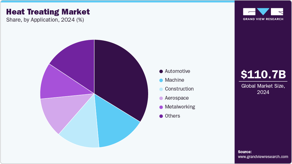 Heat Treating Market Share