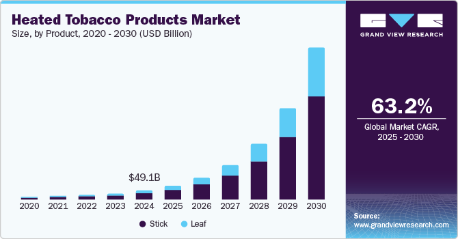Heated Tobacco Products Market Size by Product, 2020 - 2030 (USD Billion)