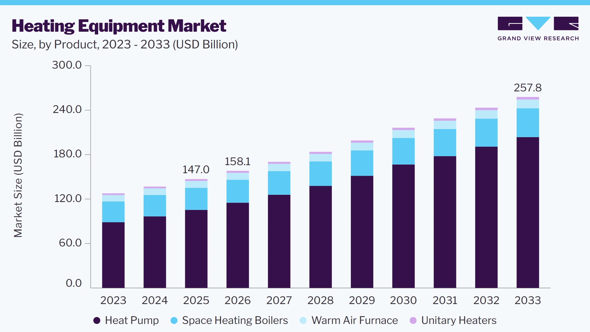 Heating equipment market size and growth forecast (2023-2033)