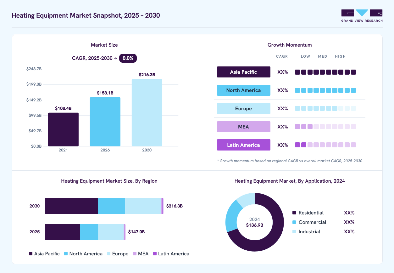 Heating Equipment market overview: Grand View Research estimates the global market size at USD 136.9 billion in 2024, projected to grow from USD 158.1 billion in 2026 to USD 216.3 billion by 2030 at a 8.0% CAGR, with regional growth momentum.