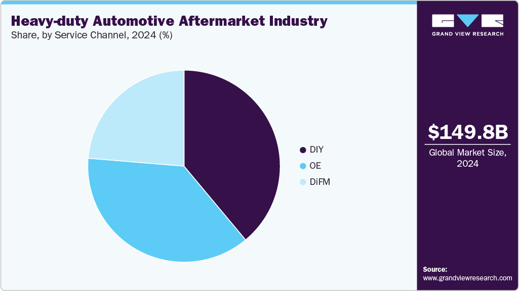 Heavy-duty Automotive Aftermarket Industry Market Share Heavy-duty Automotive Aftermarket Industry Market Share