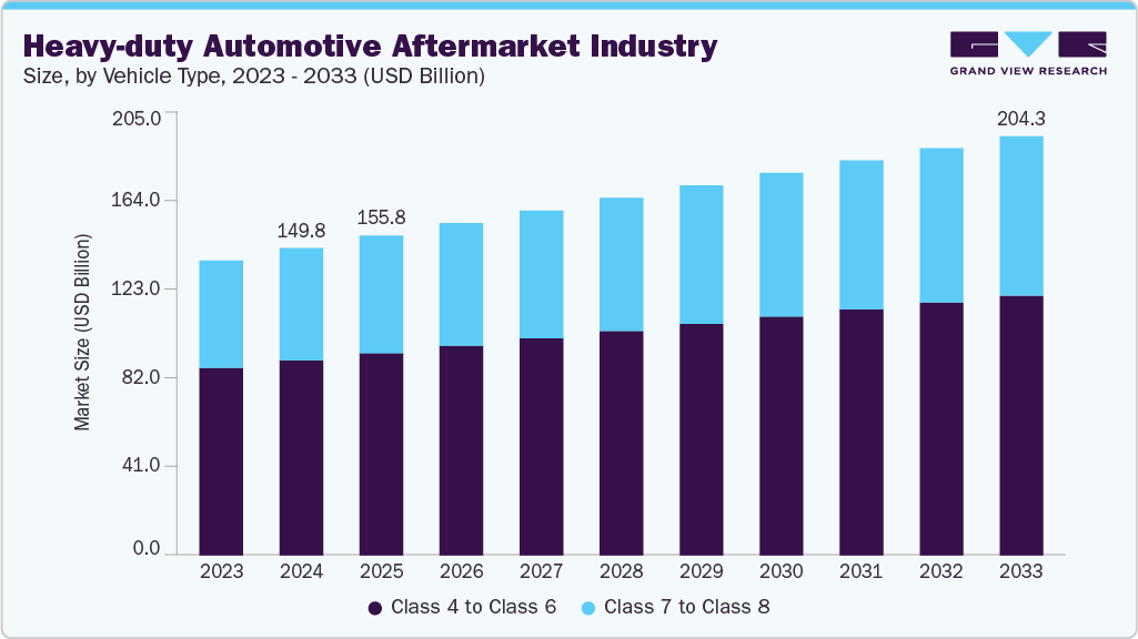 Heavy-duty automotive aftermarket industry size and growth forecast (2023-2033) Heavy-duty automotive aftermarket industry size and growth forecast (2023-2033)