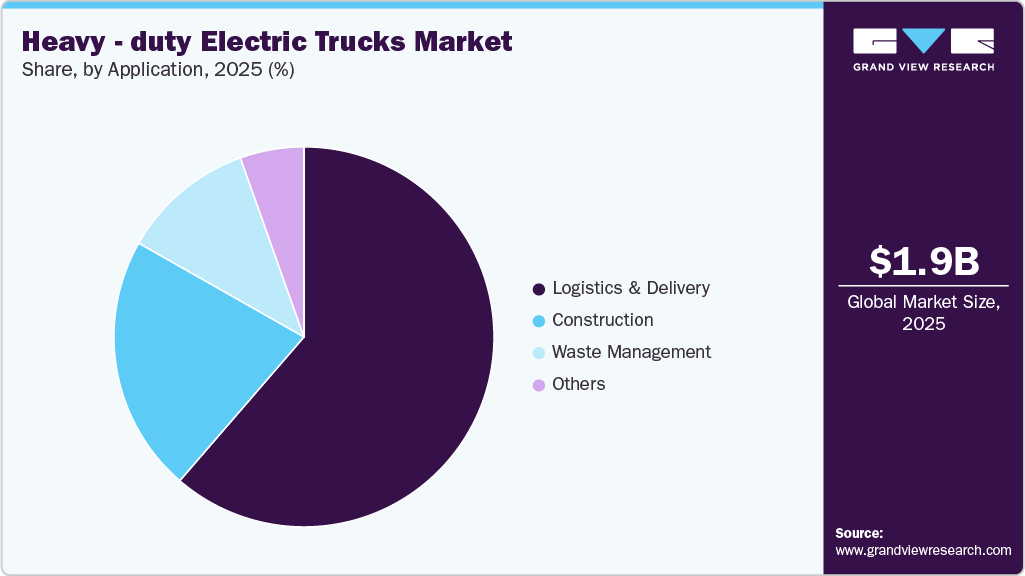 Heavy-duty Electric Trucks Market Share