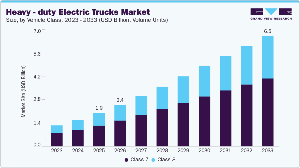 Heavy-duty electric trucks market size and growth forecast (2023-2033)