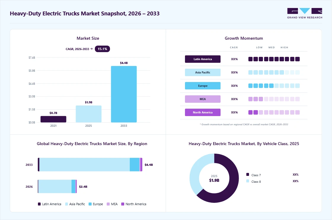 Heavy-duty electric trucks market overview: Grand View Research estimates the global market size at USD 1.9 billion in 2025, projected to grow from USD 2.4 billion in 2026 to USD 6.4 billion by 2033 at a 15.1% CAGR, with regional growth momentum.