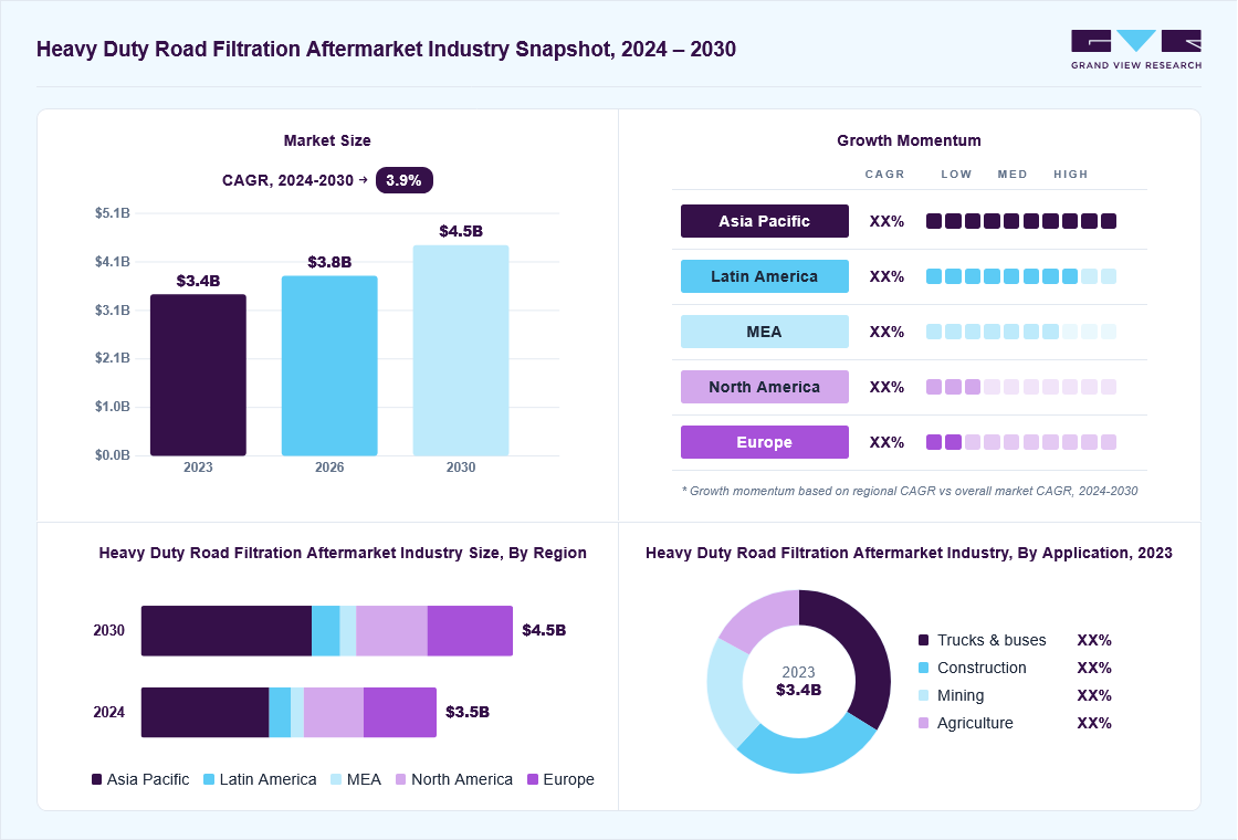 Heavy duty road filtration aftermarket market overview: Grand View Research estimates the global market size at USD 3.4 billion in 2023, projected to grow from USD 3.8 billion in 2026 to USD 4.5 billion by 2030 at a 3.9% CAGR, with regional growth momentum.
