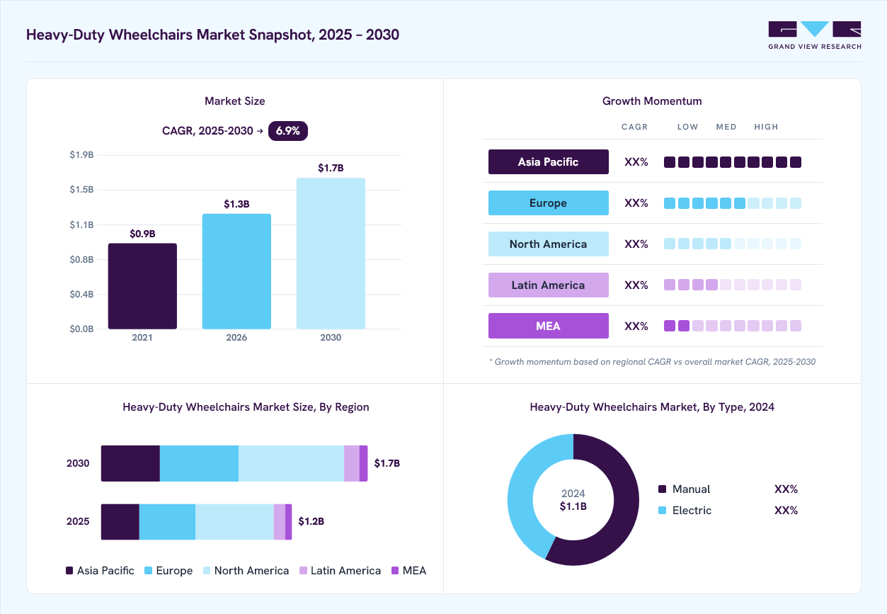 Heavy-Duty Wheelchairs market overview: Grand View Research estimates the global market size at USD 1.1 billion in 2024, projected to grow from USD 1.3 billion in 2026 to USD 1.7 billion by 2030 at a 6.9% CAGR, with regional growth momentum.