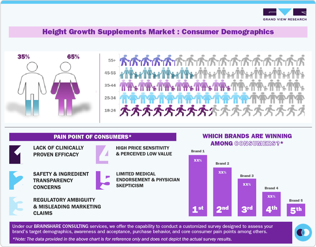 Height Growth Supplements Market Consumer Demographics Height Growth Supplements Market Consumer Demographics