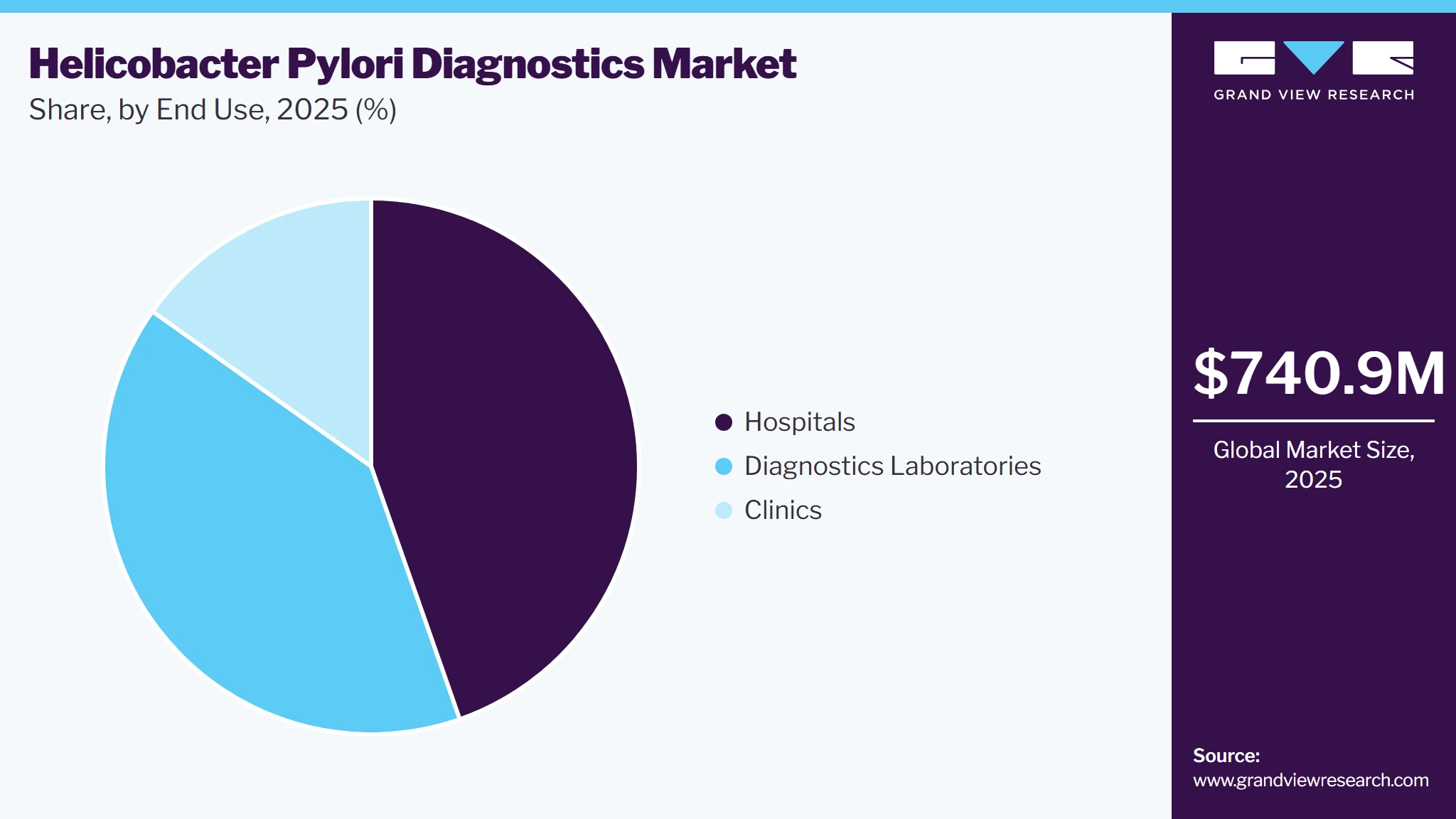 Helicobacter Pylori Diagnostics Market Share
