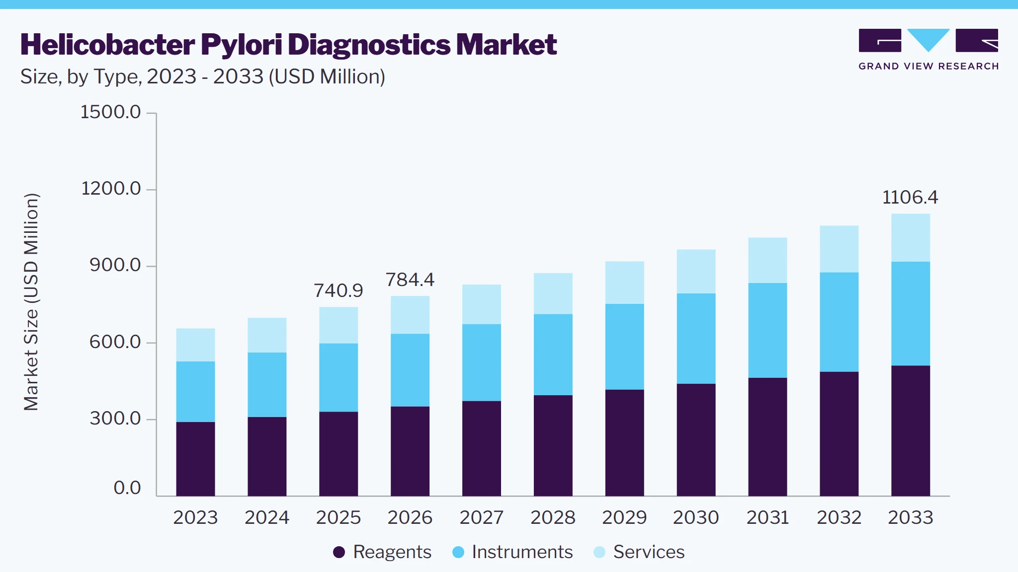 Helicobacter pylori diagnostics market size and growth forecast (2023-2033)