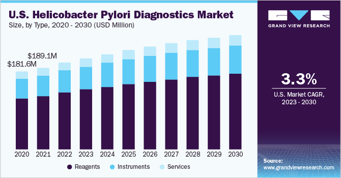 U.S. Helicobacter Pylori Diagnostics Market size and growth rate, 2023 - 2030