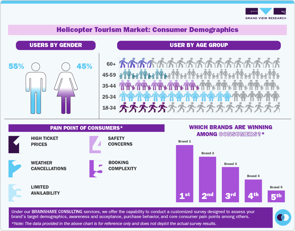 Helicopter Tourism Market: Consumer Demographics