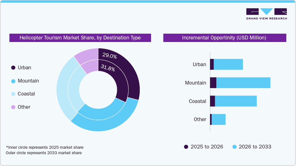 Helicopter Tourism Market Share, by Destination Type