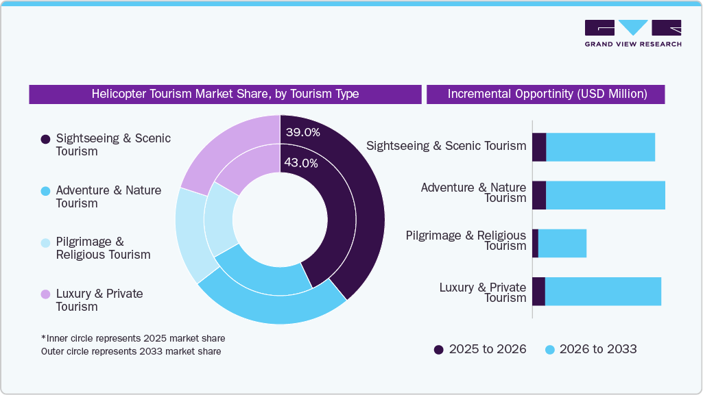 Helicopter Tourism Market Share, by Tourism Type