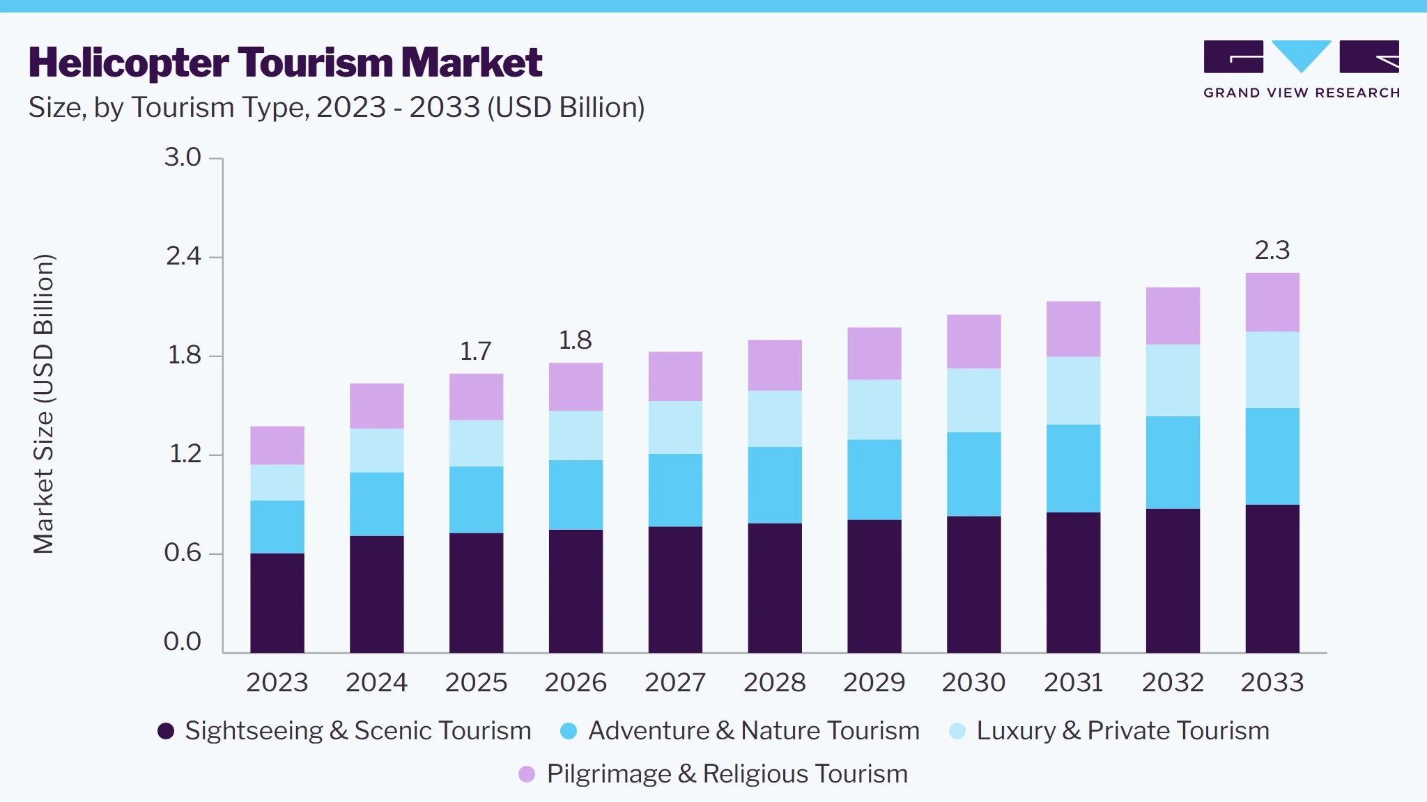 Helicopter tourism market size and growth forecast (2023-2033)