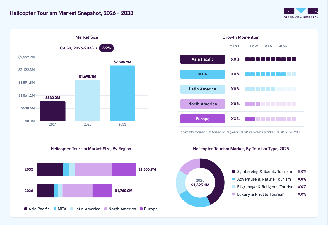 Helicopter tourism market overview: Grand View Research estimates the global market size at USD 1.7 billion in 2025, projected to grow from USD 1.8 billion in 2026 to USD 2.3 billion by 2033 at a 3.9% CAGR, with regional growth momentum.