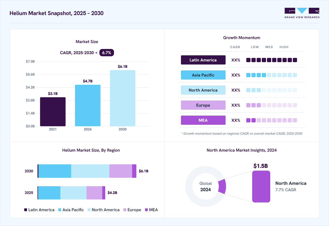 Helium market overview: Grand View Research estimates the global market size at USD 4.1 billion in 2024, projected to grow from USD 4.7 billion in 2026 to USD 6.1 billion by 2030 at a 6.7% CAGR, with regional growth momentum.