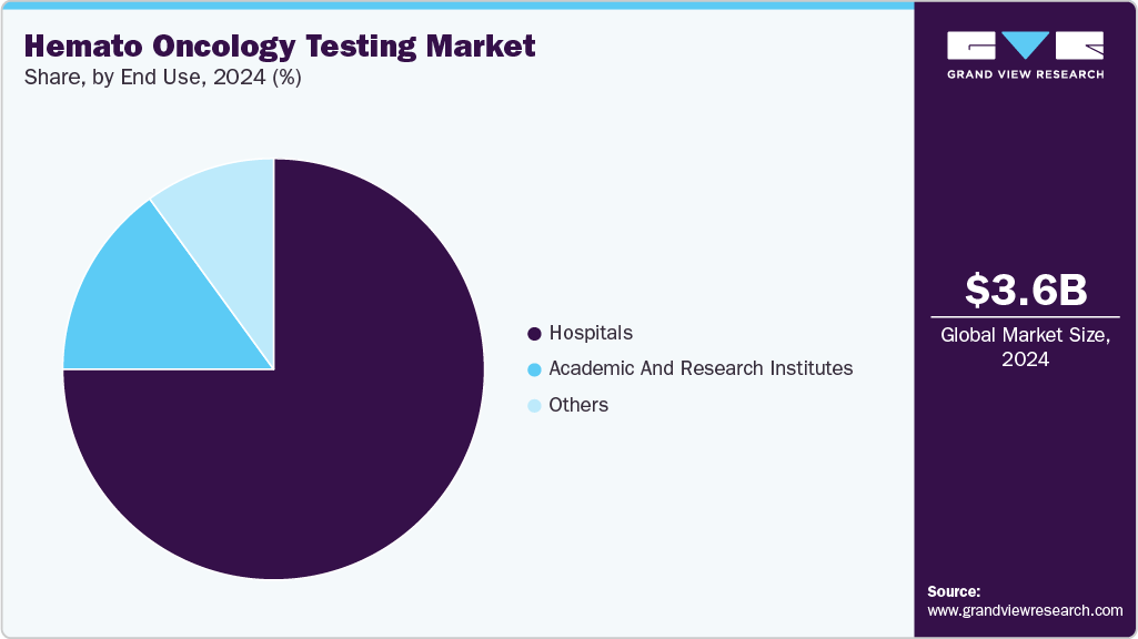 Hemato Oncology Testing Market Share Hemato Oncology Testing Market Share