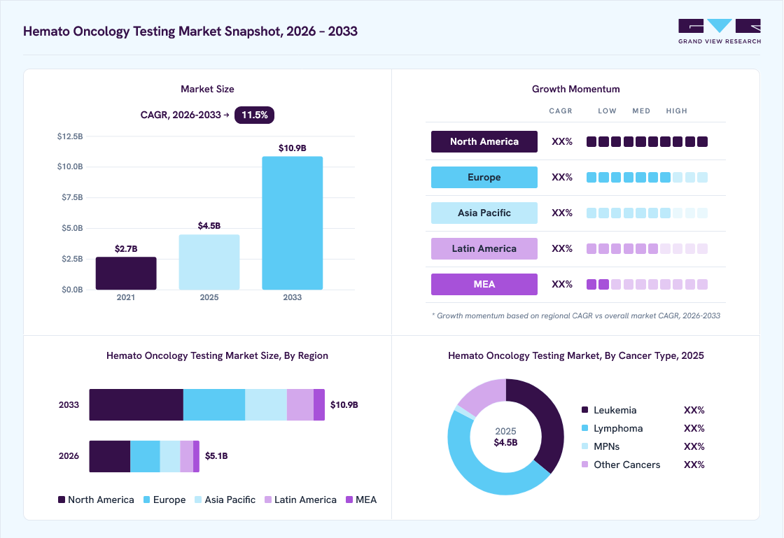 Hemato oncology testing market overview: Grand View Research estimates the global market size at USD 4.5 billion in 2025, projected to grow from USD 5.1 billion in 2026 to USD 10.9 billion by 2033 at a 11.5% CAGR, with regional growth momentum.