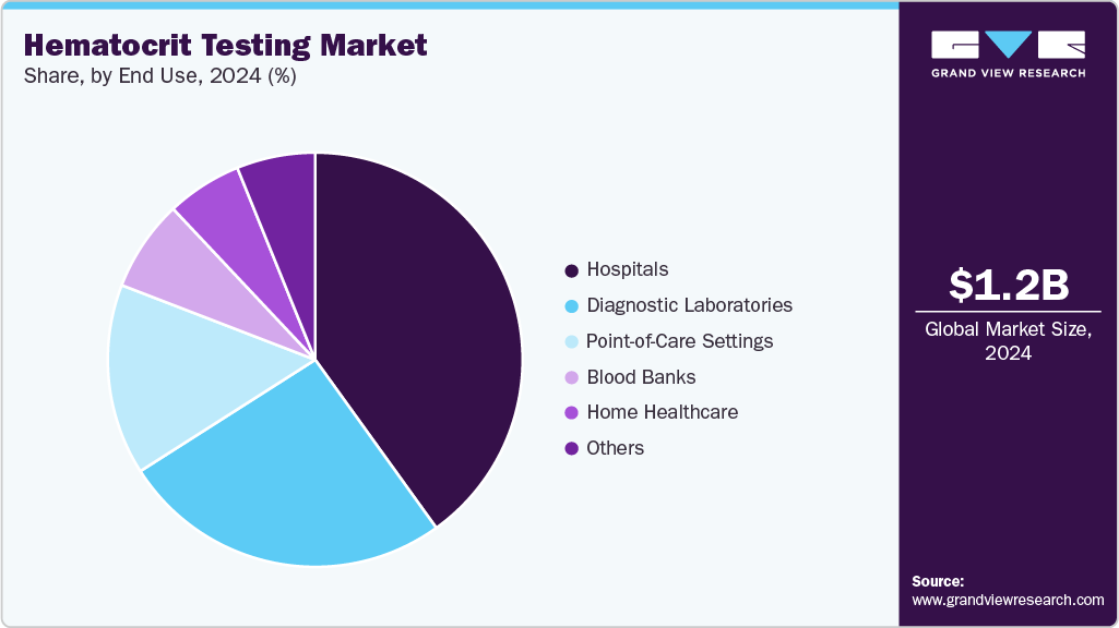 Hematocrit Testing Market Share