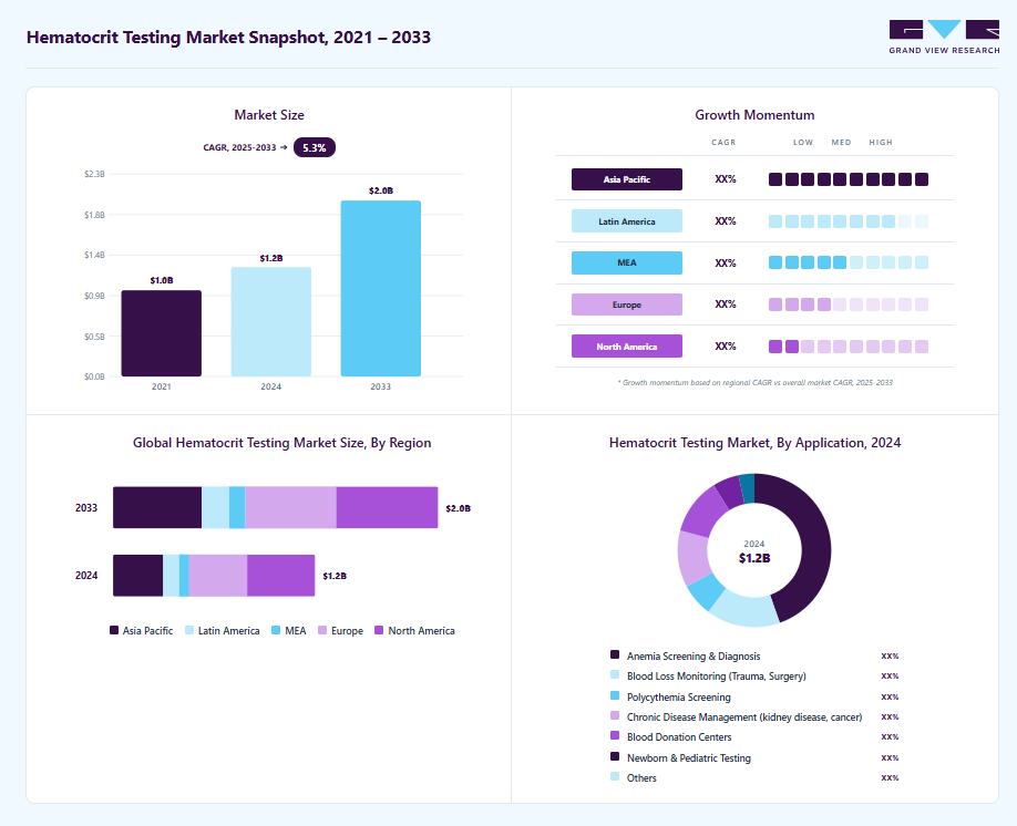 Hematocrit testing market overview: Grand View Research estimates the global market size at USD 1.25 billion in 2024, projected to grow from USD 1.33 billion in 2025 to USD 2.01 billion by 2033 at a 5.30% CAGR, with regional growth momentum.