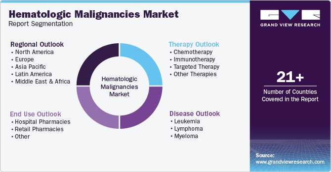 Hematologic Malignancies Market Report Segmentation Hematologic Malignancies Market Report Segmentation