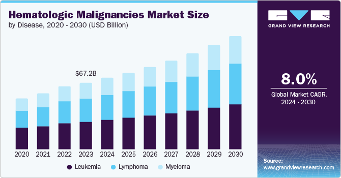 Hematologic Malignancies Market Size by Disease, 2020 – 2030 (USD Billion) Hematologic Malignancies Market Size, 2024 - 2030